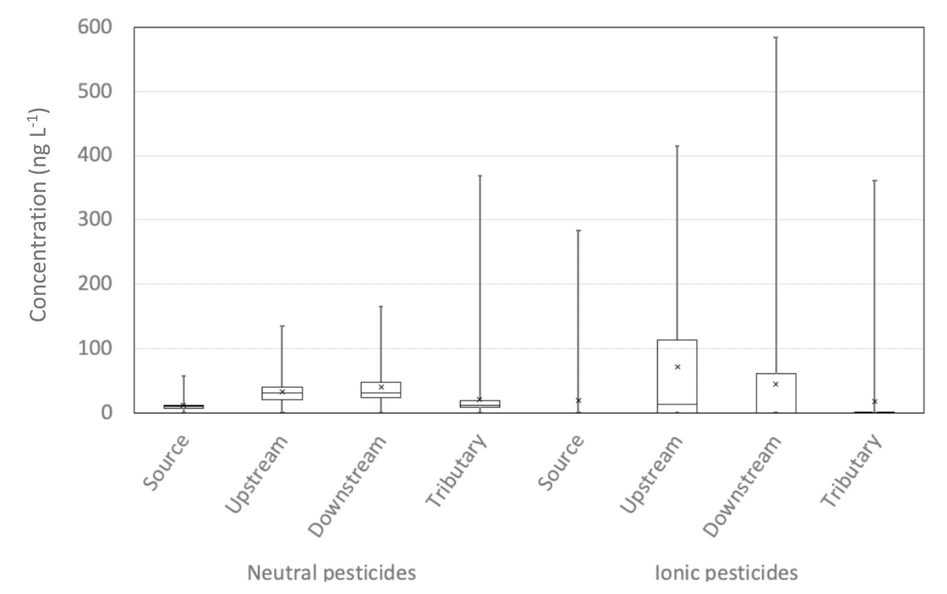 Pesticides neutre/ioniques POCIS repartition des concentrations
