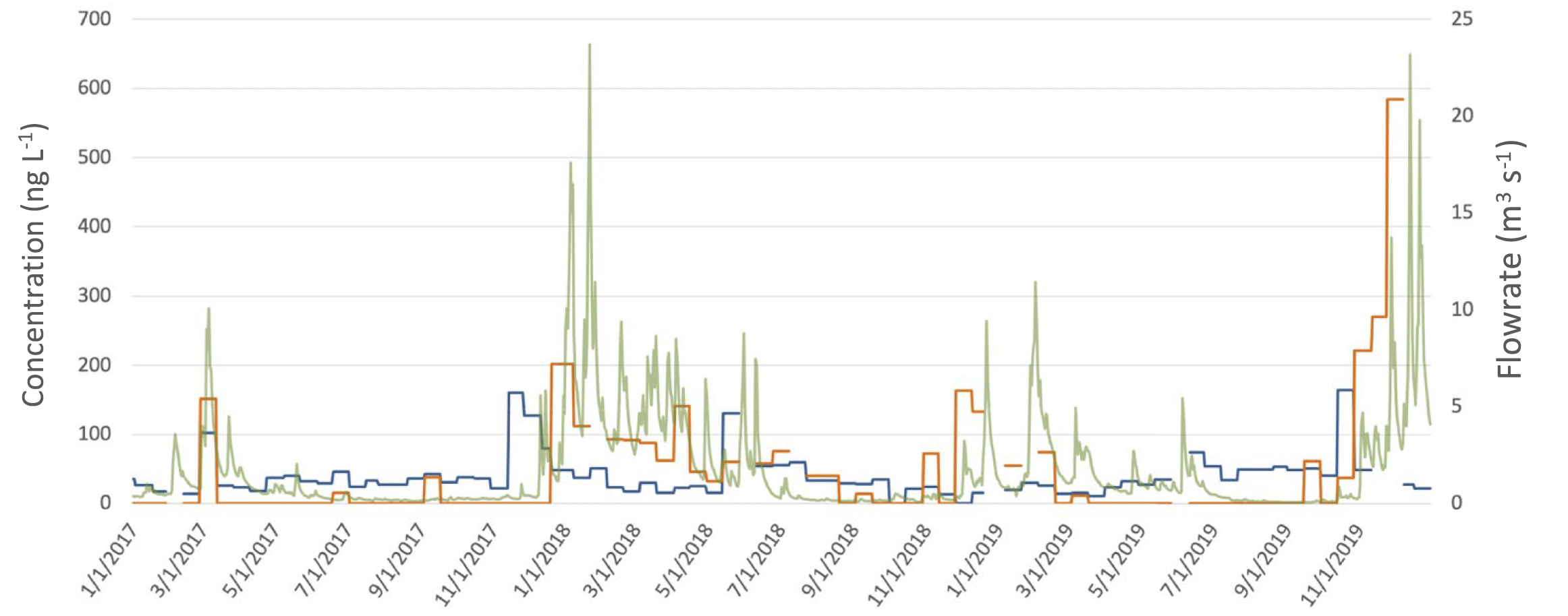 TWAC POCIS/Debit TWA POCIS/Debit